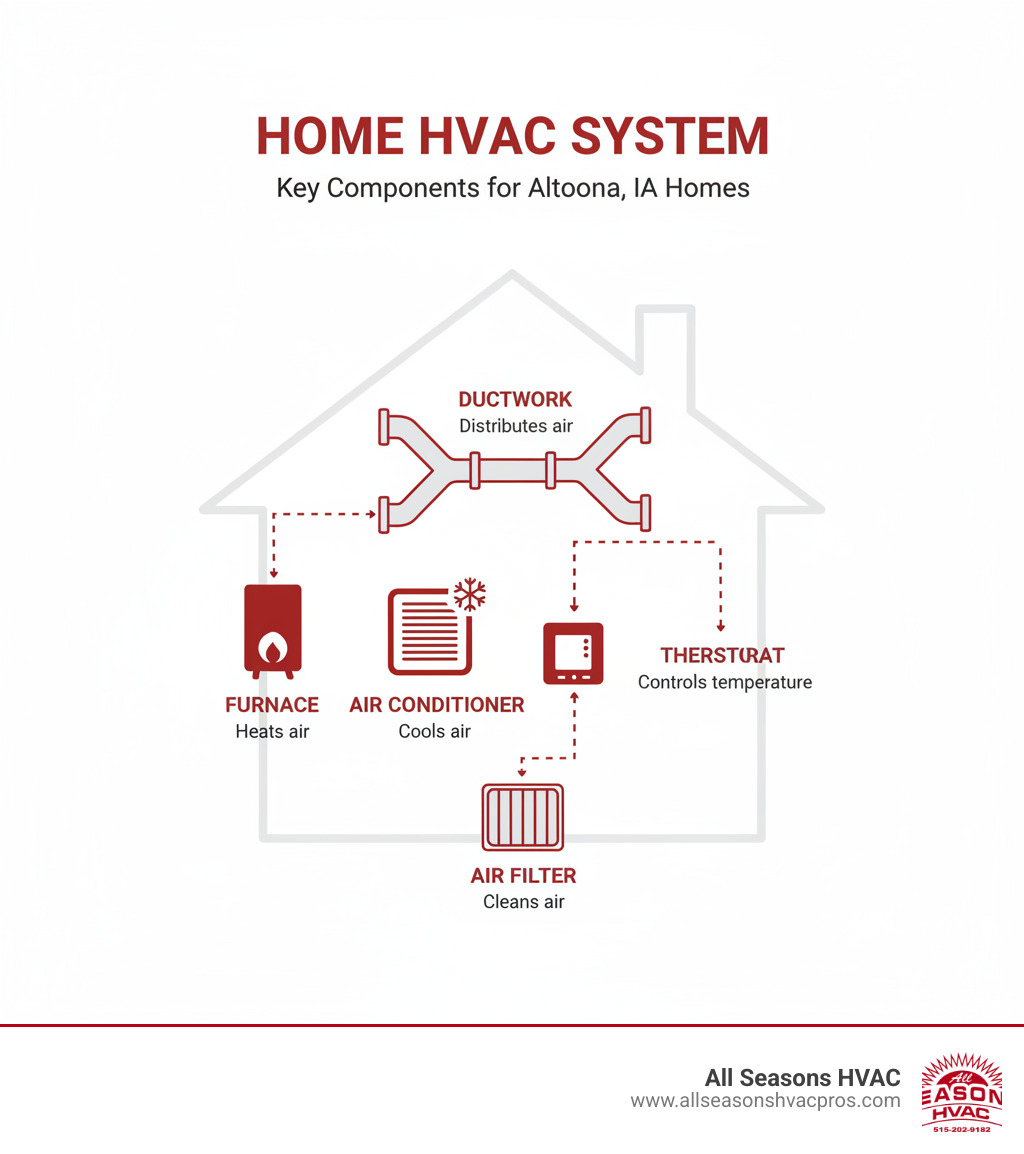 Detailed infographic showing the key components of a home HVAC system including furnace, air conditioner, ductwork, thermostat, and air filter with labels and brief descriptions of each component's function - hvac company altoona ia infographic  Detailed infographic showing the key components of a home HVAC system including furnace, air conditioner, ductwork, thermostat, and air filter with labels and brief descriptions of each component's function - hvac company altoona ia infographic