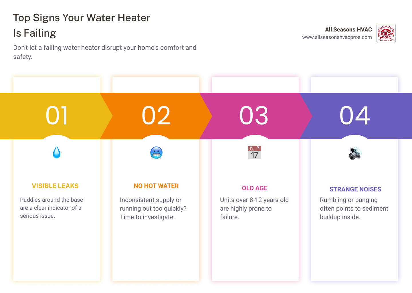 Infographic showing the top 5 warning signs your water heater is failing: age over 8-12 years, strange rumbling or banging noises, visible leaks around the base, rusty or discolored water from taps, and insufficient hot water supply. Each sign includes a simple icon and brief explanation of why it indicates replacement is needed. - water heater installation des moines ia infographic pillar-4-steps Infographic showing the top 5 warning signs your water heater is failing: age over 8-12 years, strange rumbling or banging noises, visible leaks around the base, rusty or discolored water from taps, and insufficient hot water supply. Each sign includes a simple icon and brief explanation of why it indicates replacement is needed. - water heater installation des moines ia infographic pillar-4-steps