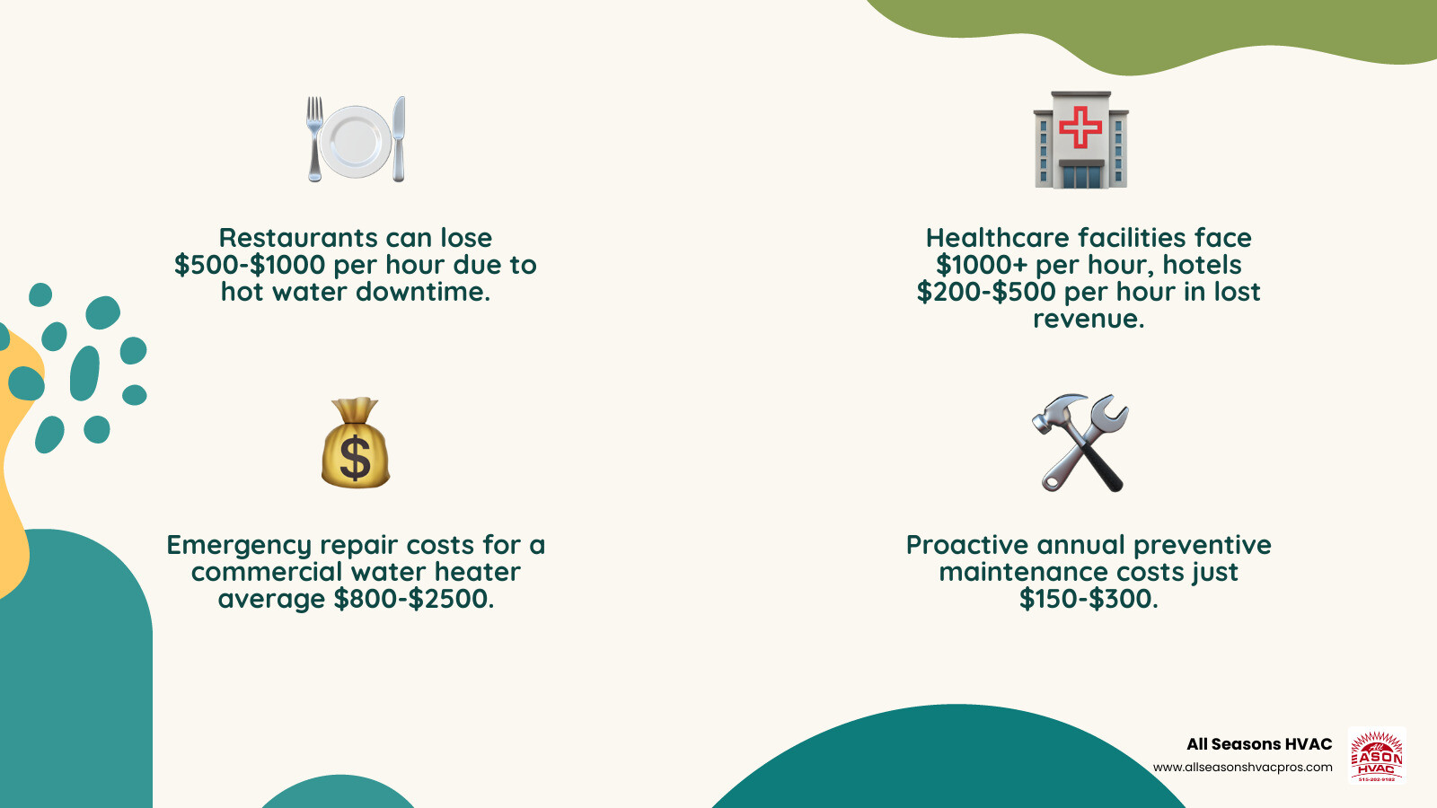Infographic showing commercial water heater downtime costs including lost revenue per hour for restaurants ($500-1000), hotels ($200-500), and healthcare facilities ($1000+), plus emergency repair costs averaging $800-2500 compared to preventive maintenance at $150-300 annually - commercial water heater des moines ia infographic 4_facts_emoji_nature
