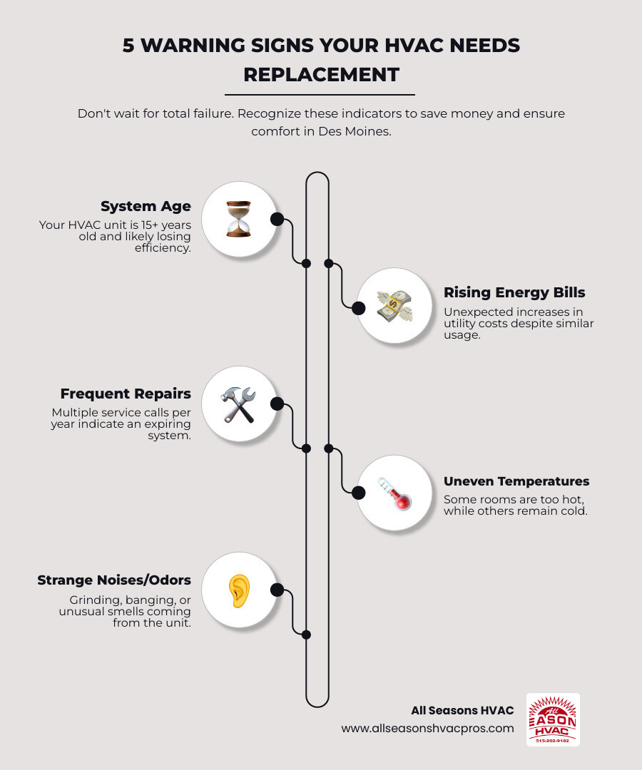 Infographic showing 5 warning signs you need HVAC replacement: system age over 15 years, rising energy bills, frequent repairs costing over $2000 annually, uneven temperatures between rooms, and unusual noises or odors from the unit - hvac installation des moines ia infographic infographic-line-5-steps-neat_beige Infographic showing 5 warning signs you need HVAC replacement: system age over 15 years, rising energy bills, frequent repairs costing over $2000 annually, uneven temperatures between rooms, and unusual noises or odors from the unit - hvac installation des moines ia infographic infographic-line-5-steps-neat_beige