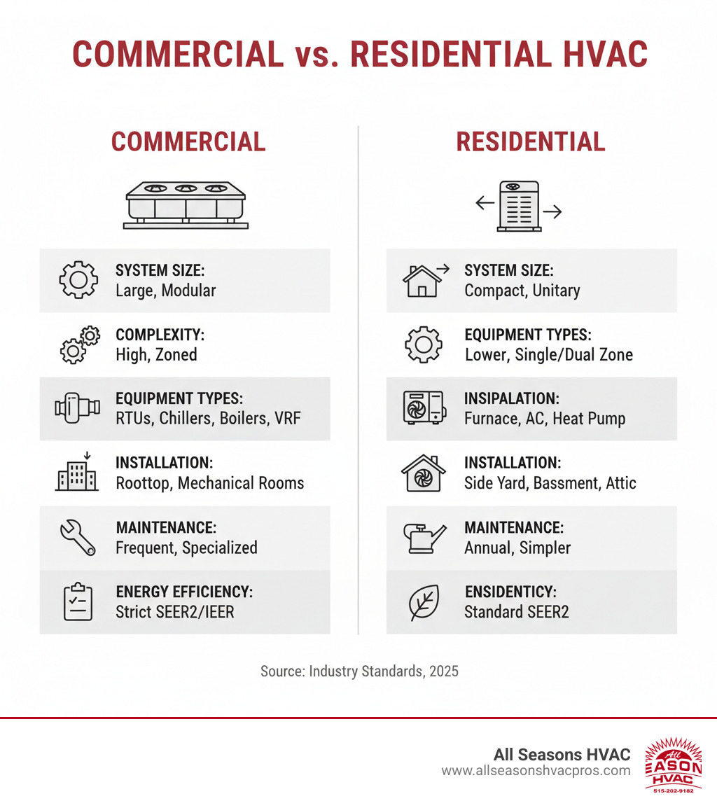 Infographic showing key differences between commercial and residential HVAC systems including system size, complexity, equipment types, installation locations, maintenance requirements, and energy efficiency standards - commercial hvac installation altoona ia infographic Infographic showing key differences between commercial and residential HVAC systems including system size, complexity, equipment types, installation locations, maintenance requirements, and energy efficiency standards - commercial hvac installation altoona ia infographic
