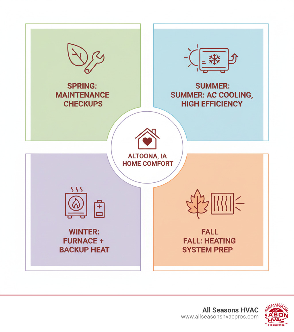 Infographic showing Altoona's four seasons with corresponding HVAC needs: Spring maintenance checkups, Summer AC cooling with high efficiency, Fall heating system preparation, and Winter furnace operation with backup heating options - hvac comfort altoona ia infographic  Infographic showing Altoona's four seasons with corresponding HVAC needs: Spring maintenance checkups, Summer AC cooling with high efficiency, Fall heating system preparation, and Winter furnace operation with backup heating options - hvac comfort altoona ia infographic