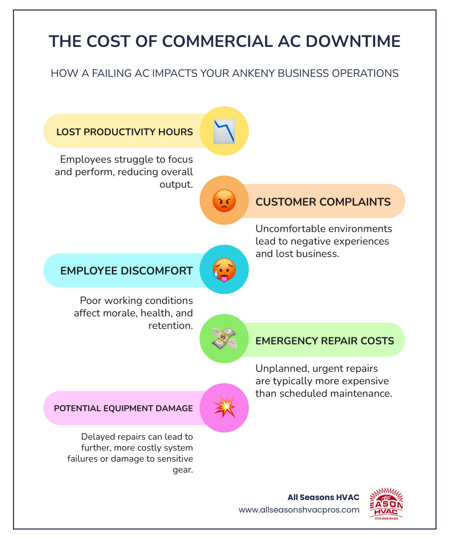 Infographic showing how commercial AC downtime affects business operations, including lost productivity hours, customer complaints, employee discomfort, emergency repair costs, and potential equipment damage from delayed repairs - ac repair ankeny ia infographic infographic-line-5-steps-colors Infographic showing how commercial AC downtime affects business operations, including lost productivity hours, customer complaints, employee discomfort, emergency repair costs, and potential equipment damage from delayed repairs - ac repair ankeny ia infographic infographic-line-5-steps-colors