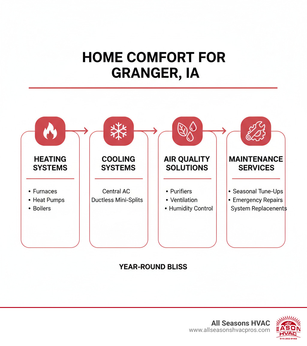 Comprehensive infographic showing the four pillars of home comfort for Granger, IA residents: Heating systems (furnaces, heat pumps, boilers), Cooling systems (central AC, ductless mini-splits), Air Quality solutions (purifiers, ventilation, humidity control), and Maintenance services (seasonal tune-ups, emergency repairs, system replacements) - home comfort granger ia infographic Comprehensive infographic showing the four pillars of home comfort for Granger, IA residents: Heating systems (furnaces, heat pumps, boilers), Cooling systems (central AC, ductless mini-splits), Air Quality solutions (purifiers, ventilation, humidity control), and Maintenance services (seasonal tune-ups, emergency repairs, system replacements) - home comfort granger ia infographic