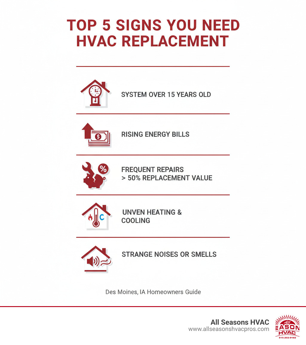 Infographic showing the top 5 signs you need HVAC replacement: system over 15 years old, rising energy bills, frequent repairs costing more than 50% of replacement value, uneven heating and cooling throughout home, and strange noises or smells from the system - hvac replacement des moines ia infographic  Infographic showing the top 5 signs you need HVAC replacement: system over 15 years old, rising energy bills, frequent repairs costing more than 50% of replacement value, uneven heating and cooling throughout home, and strange noises or smells from the system - hvac replacement des moines ia infographic