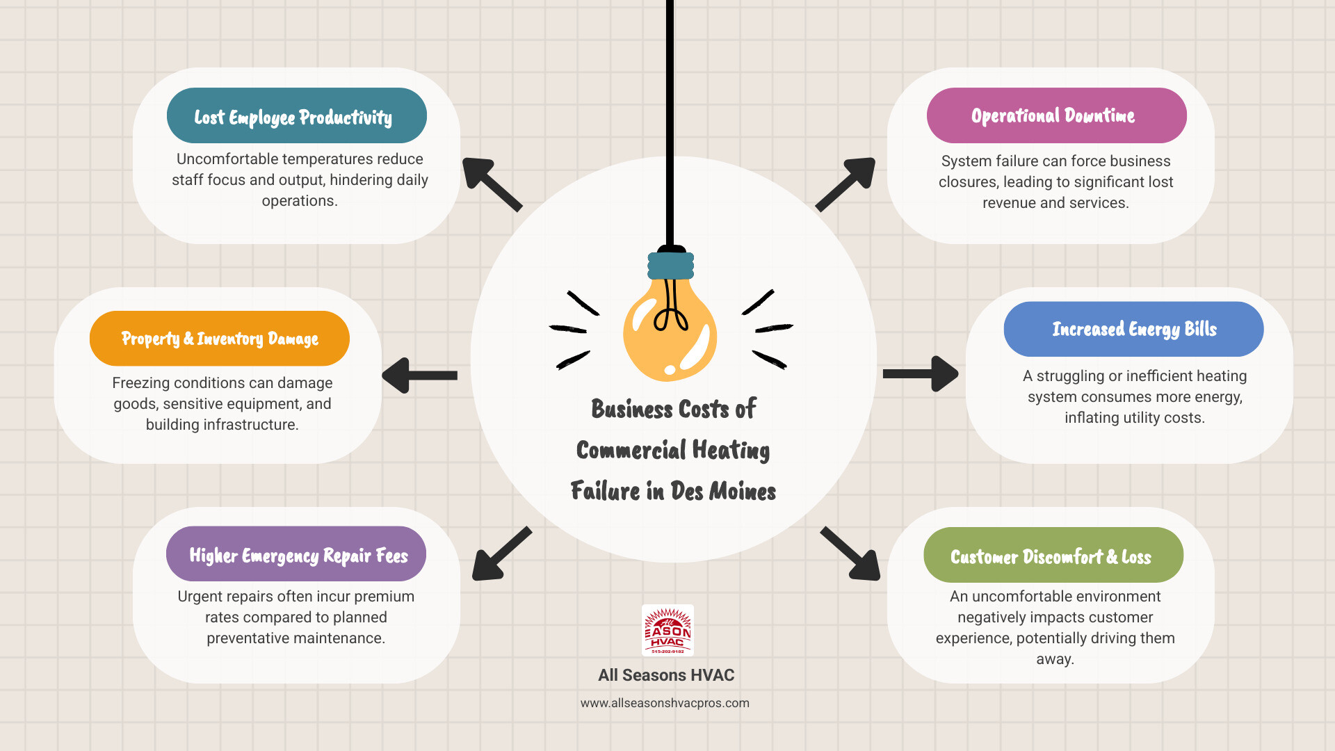 Infographic showing the business costs of commercial heating system failure in Des Moines, including lost employee productivity, potential inventory damage from freezing temperatures, emergency repair fees versus regular maintenance costs, and average downtime for different types of heating system failures - commercial heating repair des moines ia infographic brainstorm-6-items Infographic showing the business costs of commercial heating system failure in Des Moines, including lost employee productivity, potential inventory damage from freezing temperatures, emergency repair fees versus regular maintenance costs, and average downtime for different types of heating system failures - commercial heating repair des moines ia infographic brainstorm-6-items