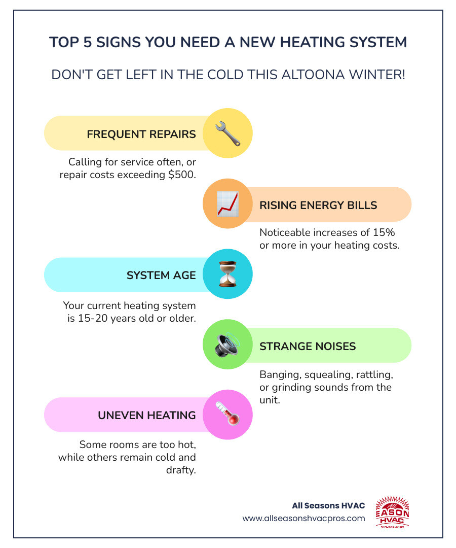 Infographic showing the top 5 signs you need a new heating system: frequent repairs over $500, energy bills increasing 15% or more, system age over 15-20 years, strange noises like banging or squealing, and uneven heating between rooms - heating installation altoona ia infographic infographic-line-5-steps-colors Infographic showing the top 5 signs you need a new heating system: frequent repairs over $500, energy bills increasing 15% or more, system age over 15-20 years, strange noises like banging or squealing, and uneven heating between rooms - heating installation altoona ia infographic infographic-line-5-steps-colors