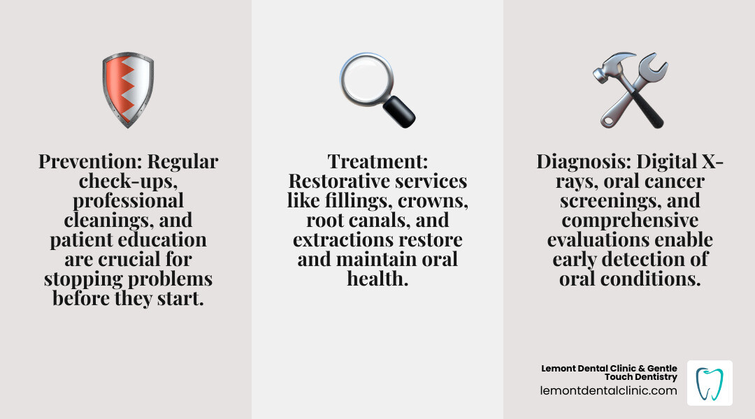 Comprehensive infographic showing the three pillars of general dentistry: Prevention (regular cleanings, exams, patient education), Diagnosis (digital X-rays, oral cancer screening, comprehensive evaluations), and Treatment (fillings, crowns, root canals, extractions) - general dentistry Palos Hills infographic 3_facts_emoji_grey Comprehensive infographic showing the three pillars of general dentistry: Prevention (regular cleanings, exams, patient education), Diagnosis (digital X-rays, oral cancer screening, comprehensive evaluations), and Treatment (fillings, crowns, root canals, extractions) - general dentistry Palos Hills infographic 3_facts_emoji_grey