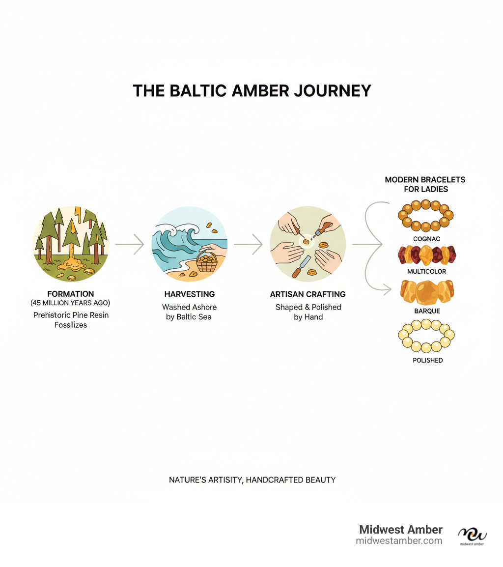 Detailed infographic showing the journey of Baltic amber from 45-million-year-old prehistoric pine tree resin to modern handcrafted bracelets, including formation process, harvesting from Baltic Sea shores, artisan crafting techniques, and the different styles available for ladies including cognac, multicolor, baroque, and polished varieties - baltic amber bracelets for ladies infographic  Detailed infographic showing the journey of Baltic amber from 45-million-year-old prehistoric pine tree resin to modern handcrafted bracelets, including formation process, harvesting from Baltic Sea shores, artisan crafting techniques, and the different styles available for ladies including cognac, multicolor, baroque, and polished varieties - baltic amber bracelets for ladies infographic