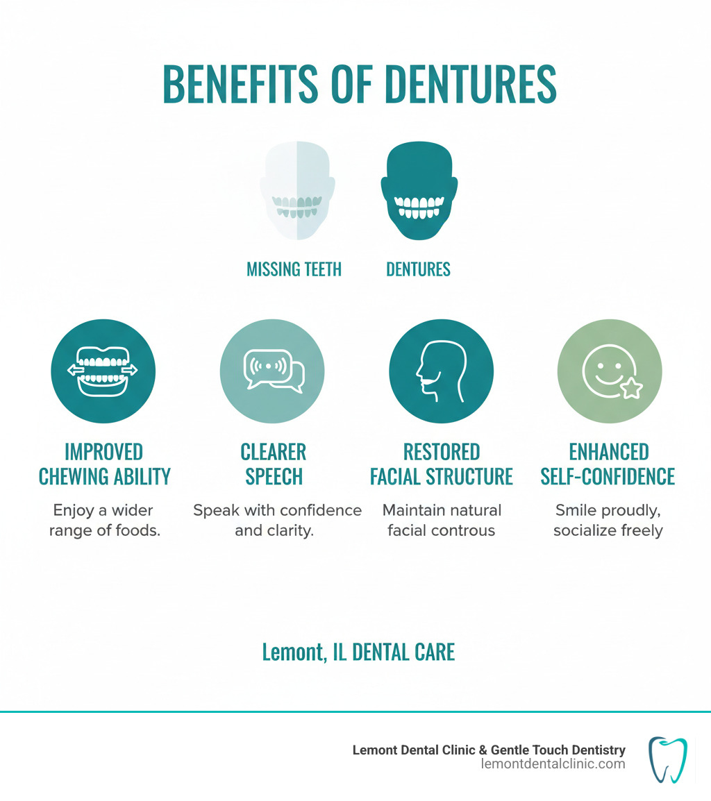 Infographic showing the benefits of dentures including improved chewing ability, clearer speech, restored facial structure, and improved self-confidence compared to missing teeth - Dentures Lemont IL infographic 