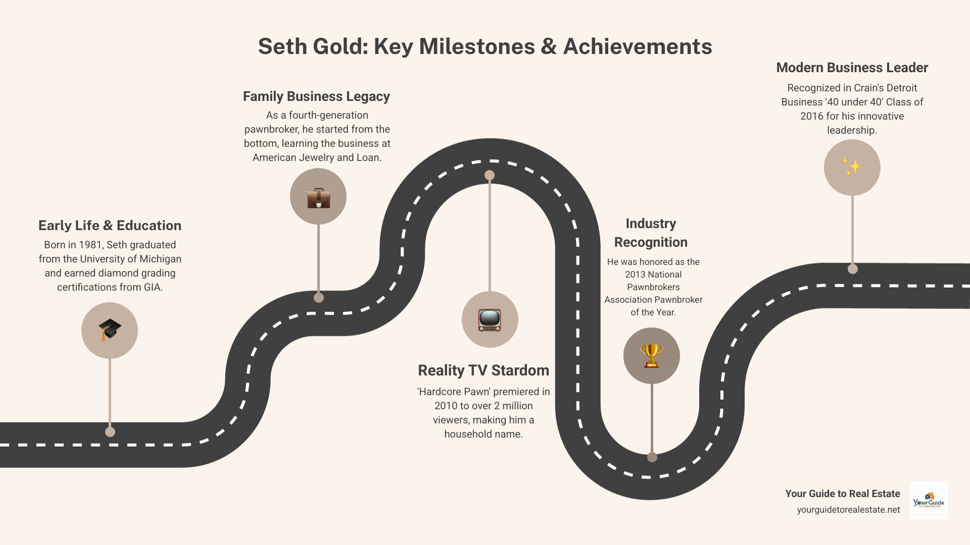 Infographic showing Seth Gold's career timeline from 1981 birth through University of Michigan education, joining family business, Hardcore Pawn premiere in 2010, receiving Pawnbroker of the Year award in 2013, and Crain's 40 under 40 recognition in 2016, plus key business statistics - seth gold infographic roadmap-5-steps
