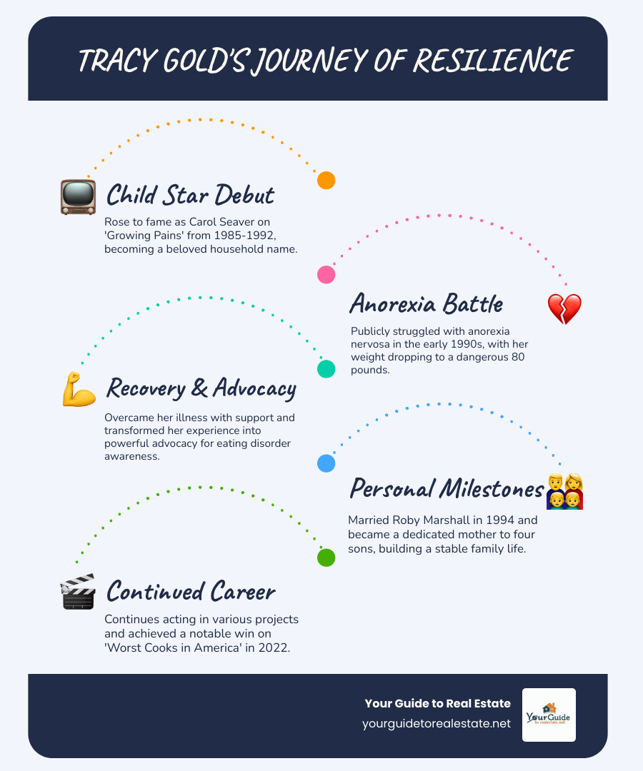 Comprehensive timeline showing Tracy Gold's career milestones from 1985 Growing Pains debut through her anorexia battle in early 1990s, recovery and advocacy work, marriage in 1994, continued acting career, and recent reality TV appearances, with key personal and professional achievements marked chronologically - tracy gold infographic infographic-line-5-steps-blues-accent_colors