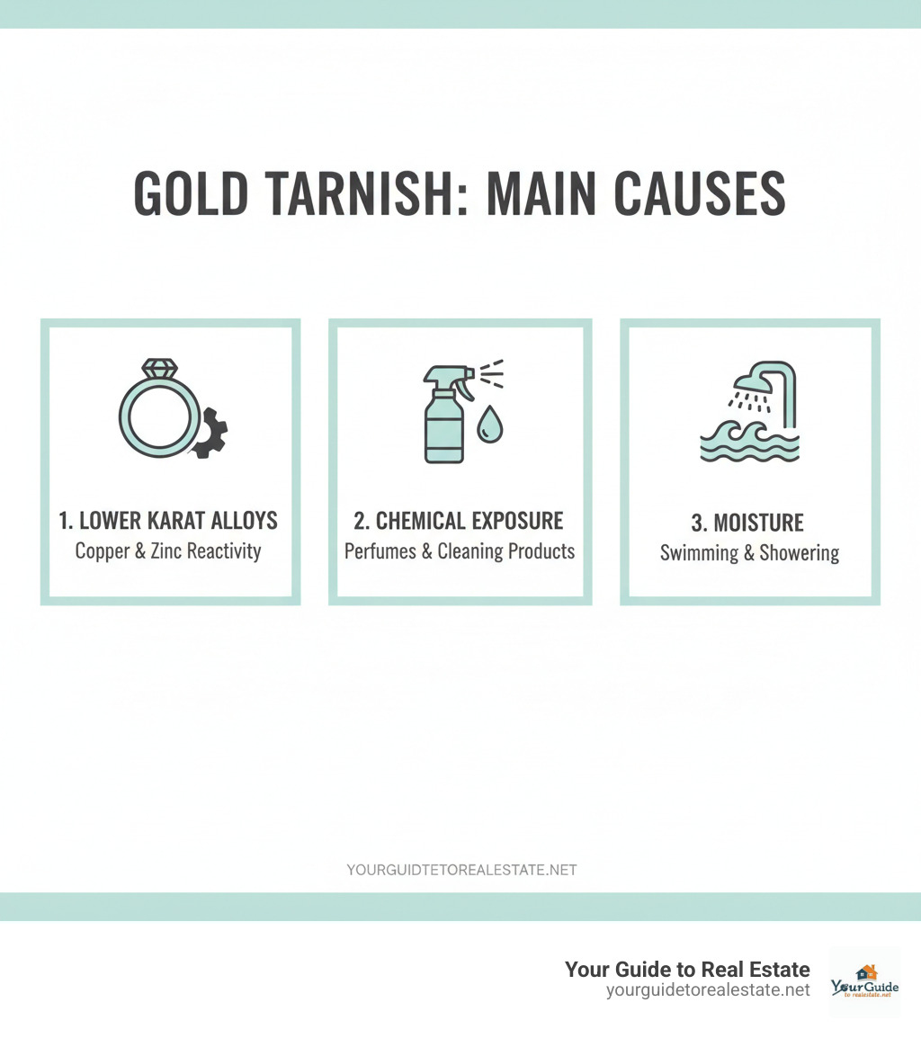 Infographic showing the main causes of gold tarnish: lower karat alloys containing reactive metals like copper and zinc, exposure to chemicals from perfumes and cleaning products, and moisture from swimming and showering -  does gold tarnish infographic 