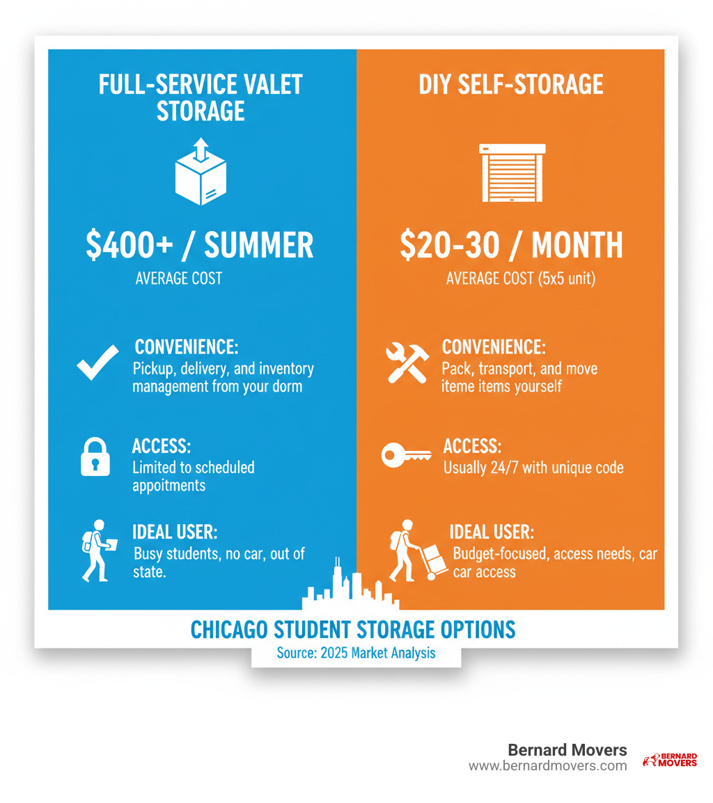 Infographic showing comparison between Full-Service Valet Storage and DIY Self-Storage options for Chicago students, including average costs, convenience factors, access limitations, and ideal user profiles for each storage type - student storage Chicago infographic  Infographic showing comparison between Full-Service Valet Storage and DIY Self-Storage options for Chicago students, including average costs, convenience factors, access limitations, and ideal user profiles for each storage type - student storage Chicago infographic