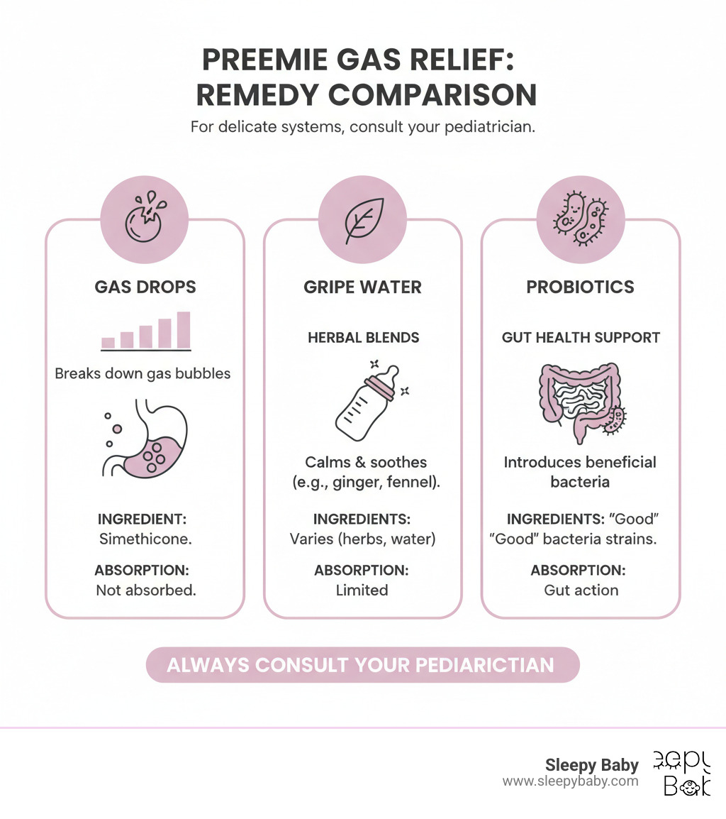 Comparison table of Gas Drops, Gripe Water, and Probiotics - gas drops for preemies infographic