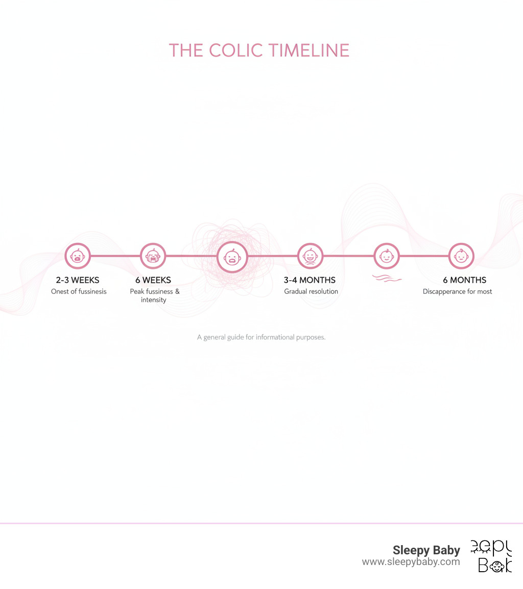 Infographic showing the typical colic timeline from onset at 2-3 weeks, peak fussiness at 6 weeks, to gradual resolution by 3-4 months, and eventual disappearance by 6 months - when does baby colic go away infographic  Infographic showing the typical colic timeline from onset at 2-3 weeks, peak fussiness at 6 weeks, to gradual resolution by 3-4 months, and eventual disappearance by 6 months - when does baby colic go away infographic