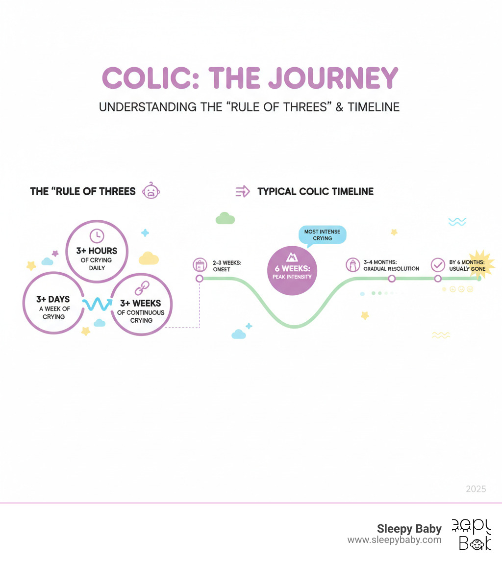 Infographic explaining the colic "Rule of Threes" (crying for 3+ hours, 3+ days a week, for 3+ weeks) and typical colic timeline: onset at 2-3 weeks, peak at 6 weeks, gradual resolution by 3-4 months - when does baby colic go away infographic  Infographic explaining the colic "Rule of Threes" (crying for 3+ hours, 3+ days a week, for 3+ weeks) and typical colic timeline: onset at 2-3 weeks, peak at 6 weeks, gradual resolution by 3-4 months - when does baby colic go away infographic