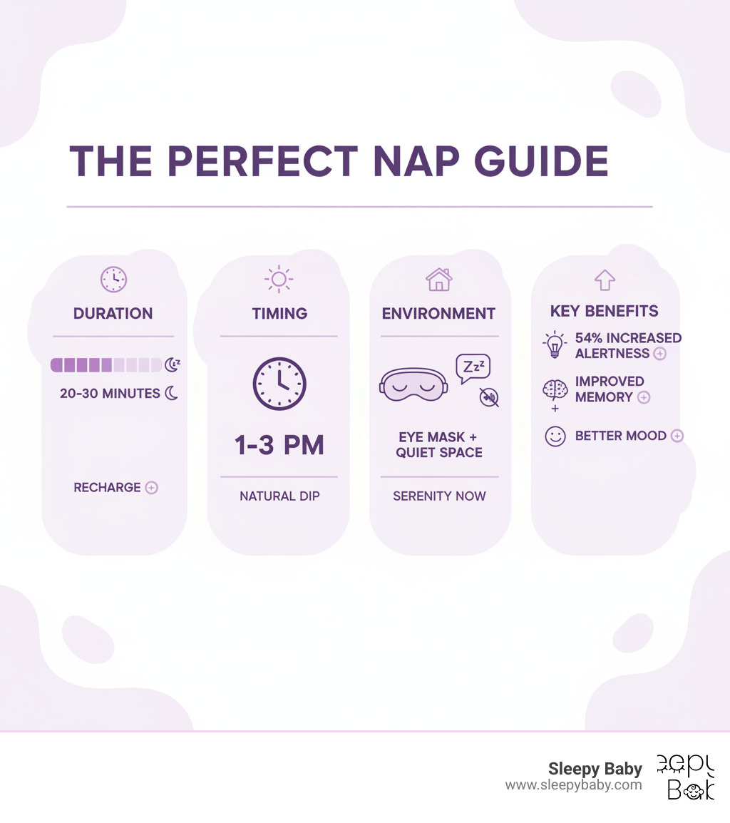 Infographic showing optimal nap duration (20-30 minutes), best timing (1-3 PM), ideal environment setup with eye mask and quiet space, and key benefits including 54% increased alertness, improved memory, and better mood - sleep aid for naps infographic 