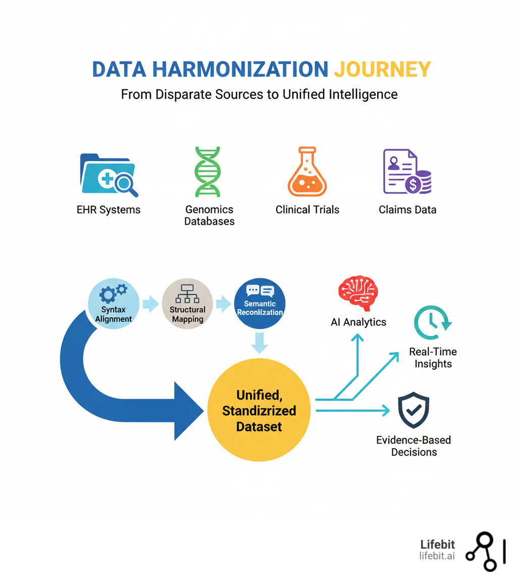 Infographic showing the change journey from multiple disparate data sources (EHR systems, genomics databases, clinical trials, claims data) flowing through harmonization processes (syntax alignment, structural mapping, semantic reconciliation) into a unified, standardized dataset that enables AI analytics, real-time insights, and evidence-based decisions - data harmonization meaning infographic 