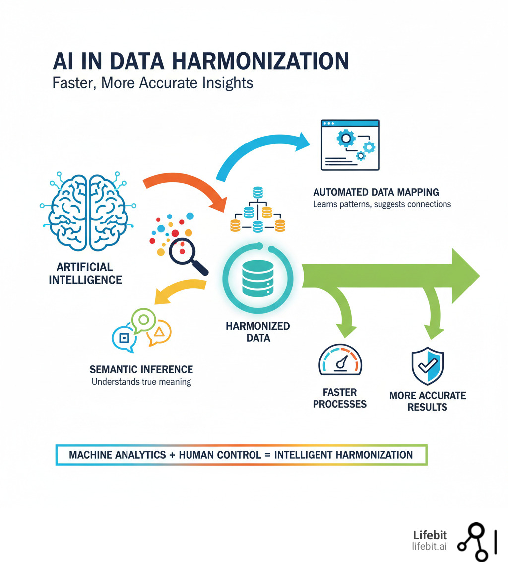 Infographic showing AI's role in data harmonization, depicting automated data mapping, anomaly detection, and semantic inference leading to faster, more accurate harmonization - data harmonization meaning infographic 