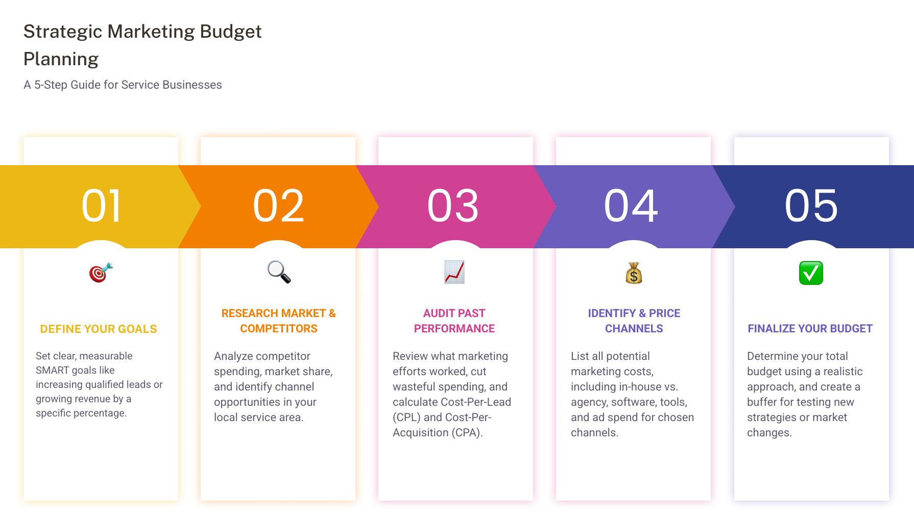 Infographic showing the strategic marketing budget planning process for service businesses, from initial revenue assessment and goal setting through competitor analysis and channel allocation to ROI measurement and budget optimization - marketing budget for service businesses infographic pillar-5-steps