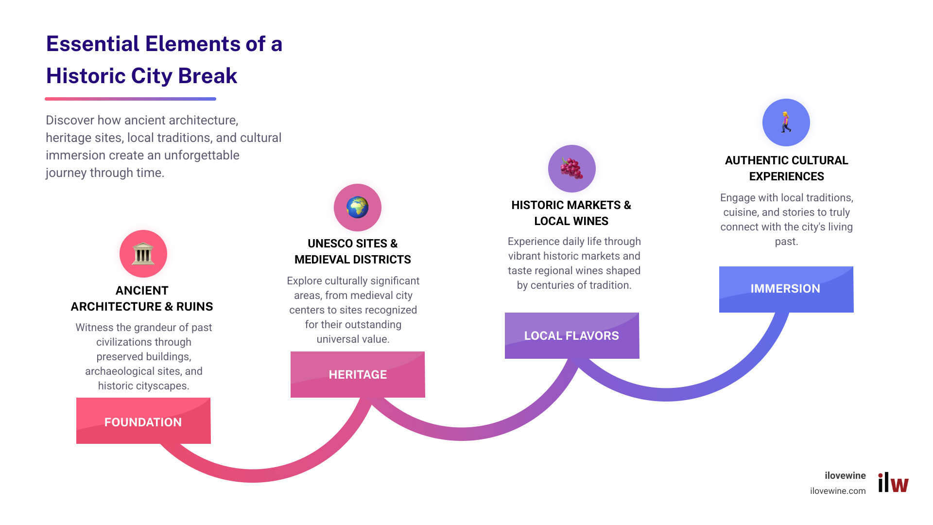 Infographic showing the essential elements of a historic city break: ancient architecture and ruins at the top, UNESCO World Heritage Sites and preserved medieval districts in the middle, local wine traditions and historic markets, and authentic cultural experiences at the bottom, all connected by arrows showing how these elements create an immersive historical journey - Historic city breaks infographic step-infographic-4-steps