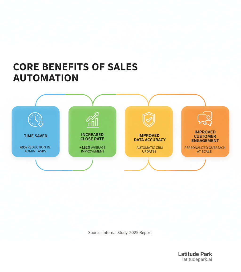 Infographic showing core benefits of sales automation: Time Saved (40% reduction in admin tasks), Increased Close Rate (+182% average improvement), Improved Data Accuracy (automatic CRM updates), and Improved Customer Engagement (personalized outreach at scale) - sales automation software infographic 