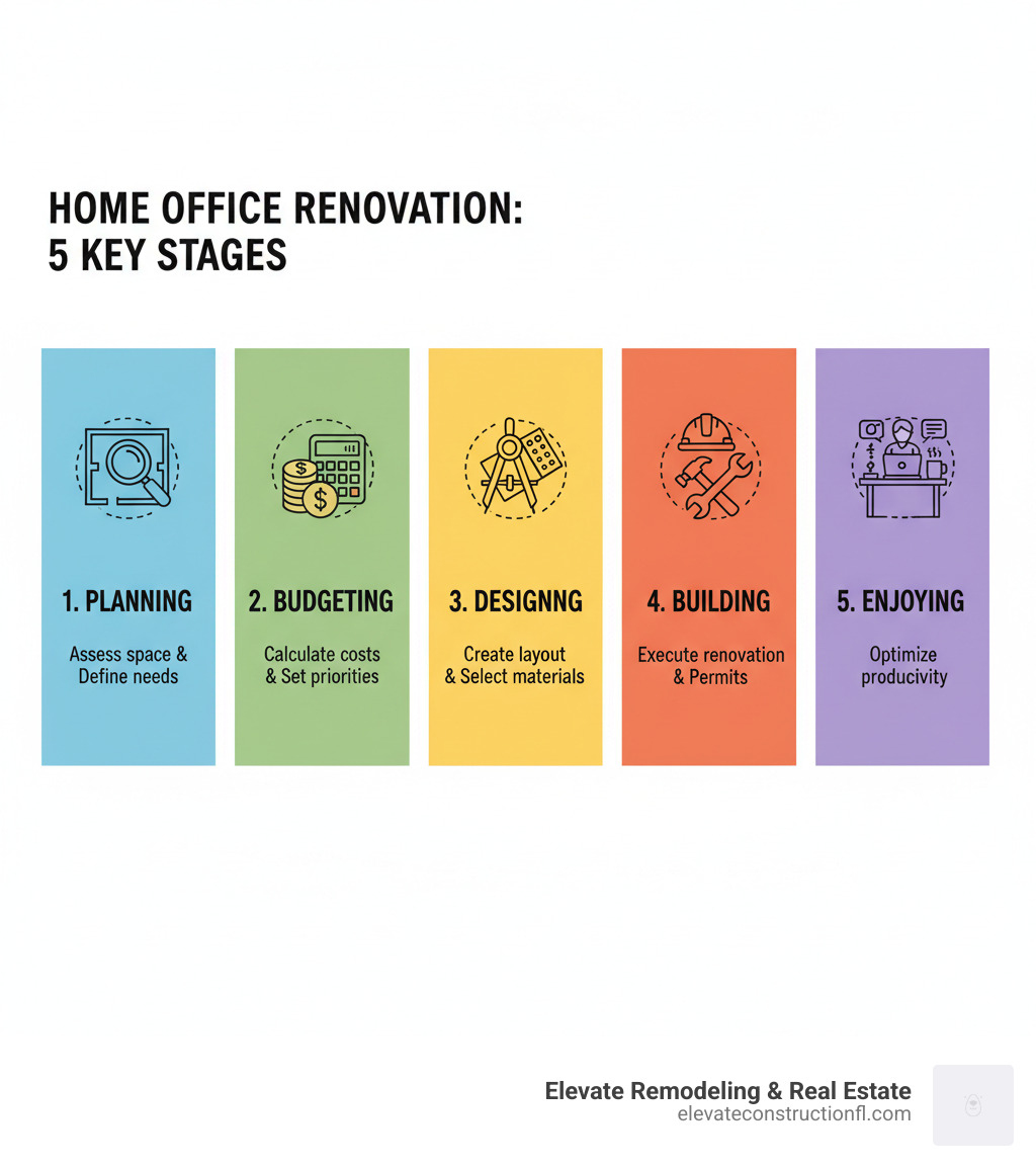 Infographic showing the 5 key stages of home office renovation: Stage 1 Planning (assess space and define needs), Stage 2 Budgeting (calculate costs and set priorities), Stage 3 Designing (create layout and select materials), Stage 4 Building (execute renovation with permits and contractors), and Stage 5 Enjoying (optimize productivity in your new space) - Home office renovation infographic Infographic showing the 5 key stages of home office renovation: Stage 1 Planning (assess space and define needs), Stage 2 Budgeting (calculate costs and set priorities), Stage 3 Designing (create layout and select materials), Stage 4 Building (execute renovation with permits and contractors), and Stage 5 Enjoying (optimize productivity in your new space) - Home office renovation infographic