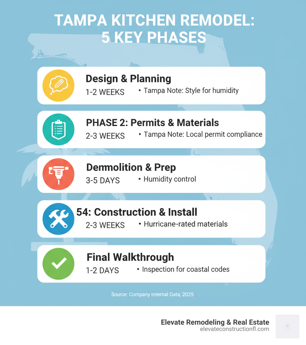Infographic showing the 5 key phases of a Tampa kitchen remodel: Phase 1 Design Consultation and Planning (1-2 weeks), Phase 2 Permits and Material Ordering (2-3 weeks), Phase 3 Demolition and Prep Work (3-5 days), Phase 4 Construction and Installation (2-3 weeks), Phase 5 Final Inspection and Walkthrough (1-2 days), with Tampa-specific considerations noted for each phase including humidity control, hurricane compliance, and local permit requirements - kitchen remodel tampa fl infographic 
