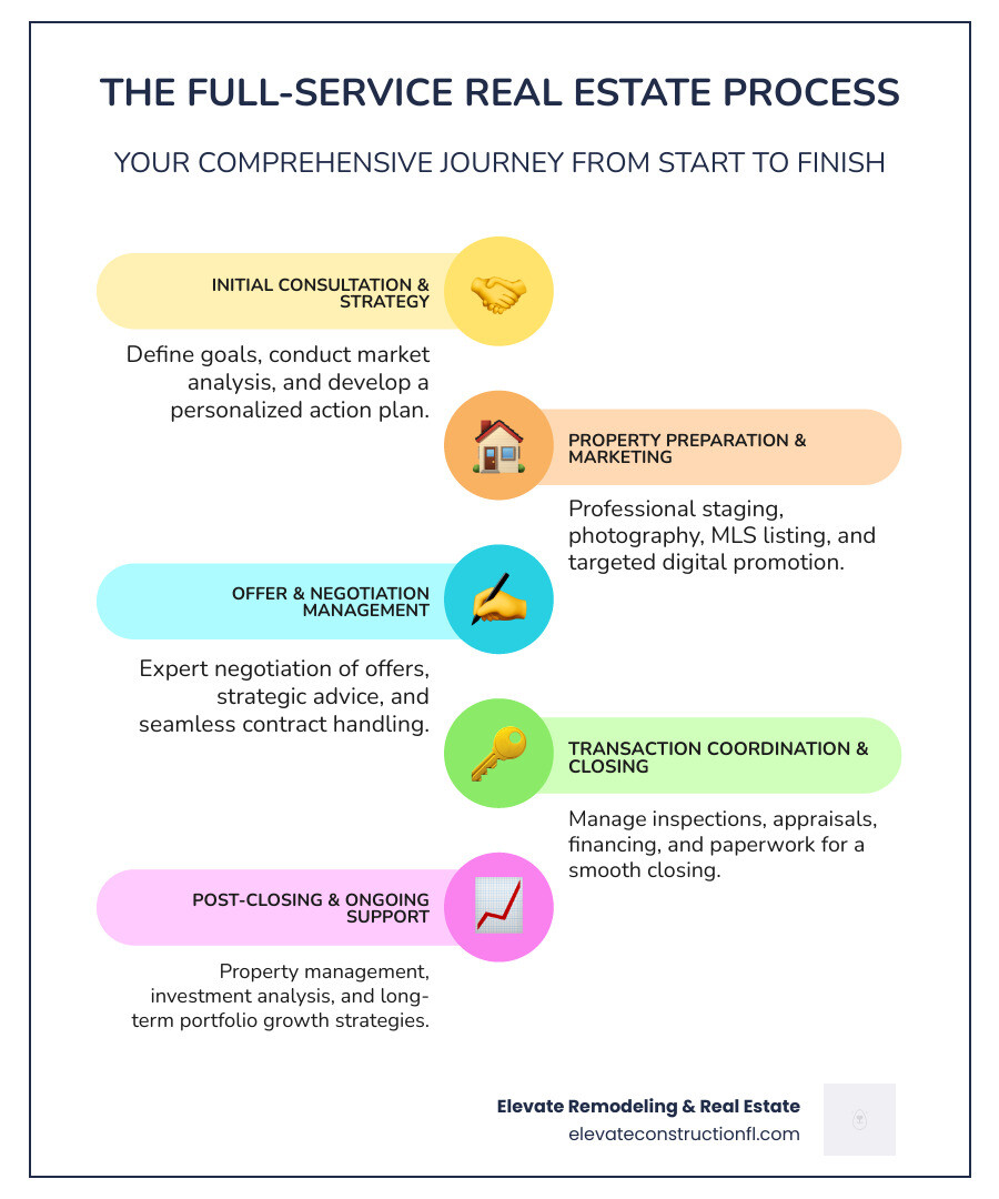 Comprehensive infographic showing the complete full-service real estate process from initial client consultation through market analysis, property preparation, marketing, showings, negotiations, contract management, inspections, financing coordination, and final closing, with additional ongoing services like property management and investment support - Full service real estate infographic infographic-line-5-steps-colors Comprehensive infographic showing the complete full-service real estate process from initial client consultation through market analysis, property preparation, marketing, showings, negotiations, contract management, inspections, financing coordination, and final closing, with additional ongoing services like property management and investment support - Full service real estate infographic infographic-line-5-steps-colors