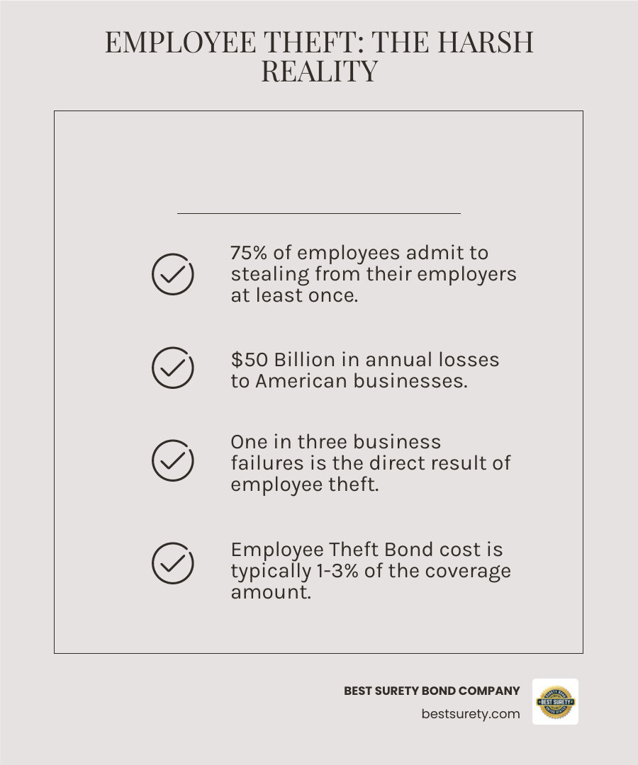 Infographic showing employee theft statistics: 75% of employees have stolen at least once, $50 billion in annual losses to American businesses, 33% of business failures result from employee theft, and typical bond costs of 1-3% of coverage amount - Employee theft bond infographic checklist-light-beige