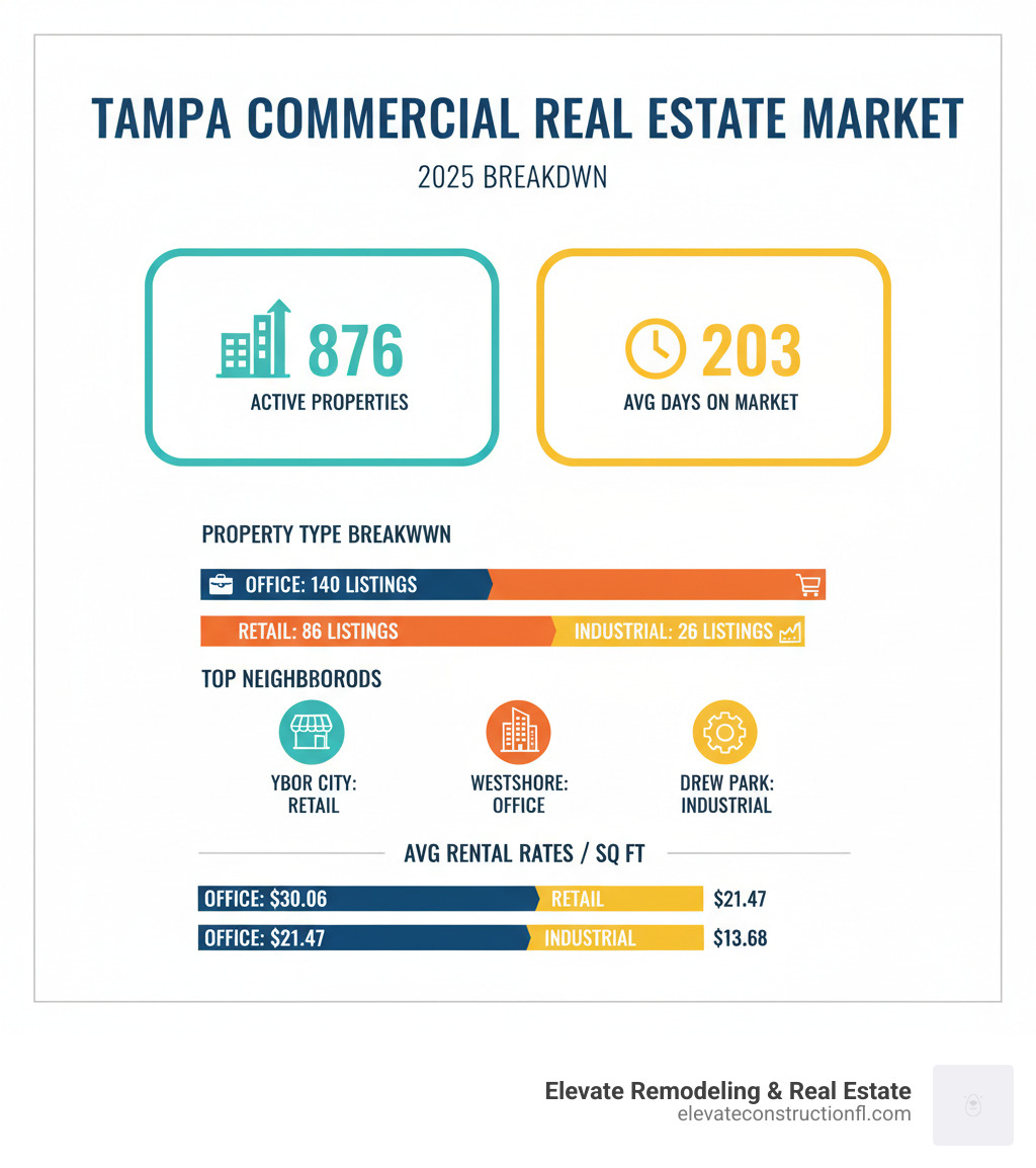 Infographic showing Tampa commercial real estate market breakdown with 876 active properties, 203 average days on market, breakdown by property type (Office: 140 listings, Retail: 86 listings, Industrial: 26 listings), top neighborhoods (Ybor City for retail, Westshore for office, Drew Park for industrial), and average rental rates per square foot - commercial properties Tampa infographic Infographic showing Tampa commercial real estate market breakdown with 876 active properties, 203 average days on market, breakdown by property type (Office: 140 listings, Retail: 86 listings, Industrial: 26 listings), top neighborhoods (Ybor City for retail, Westshore for office, Drew Park for industrial), and average rental rates per square foot - commercial properties Tampa infographic