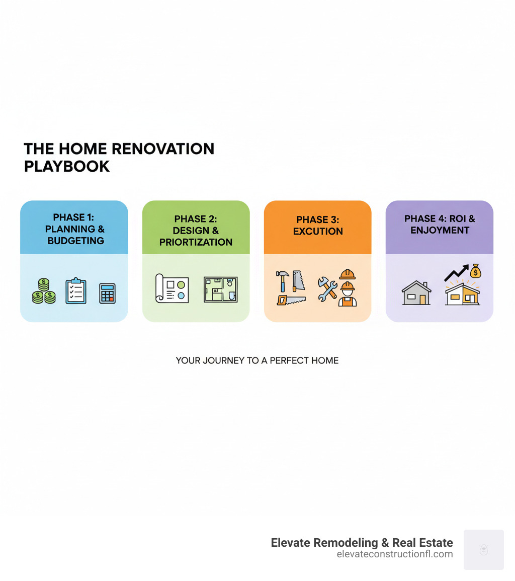 Comprehensive infographic showing the 4 key phases of home renovation: Phase 1 Planning & Budgeting with dollar signs and checklists, Phase 2 Design & Prioritization with blueprints and room layouts, Phase 3 Execution with construction tools and worker icons, Phase 4 ROI & Enjoyment with before/after house images and upward trending graphs - home reno infographic 