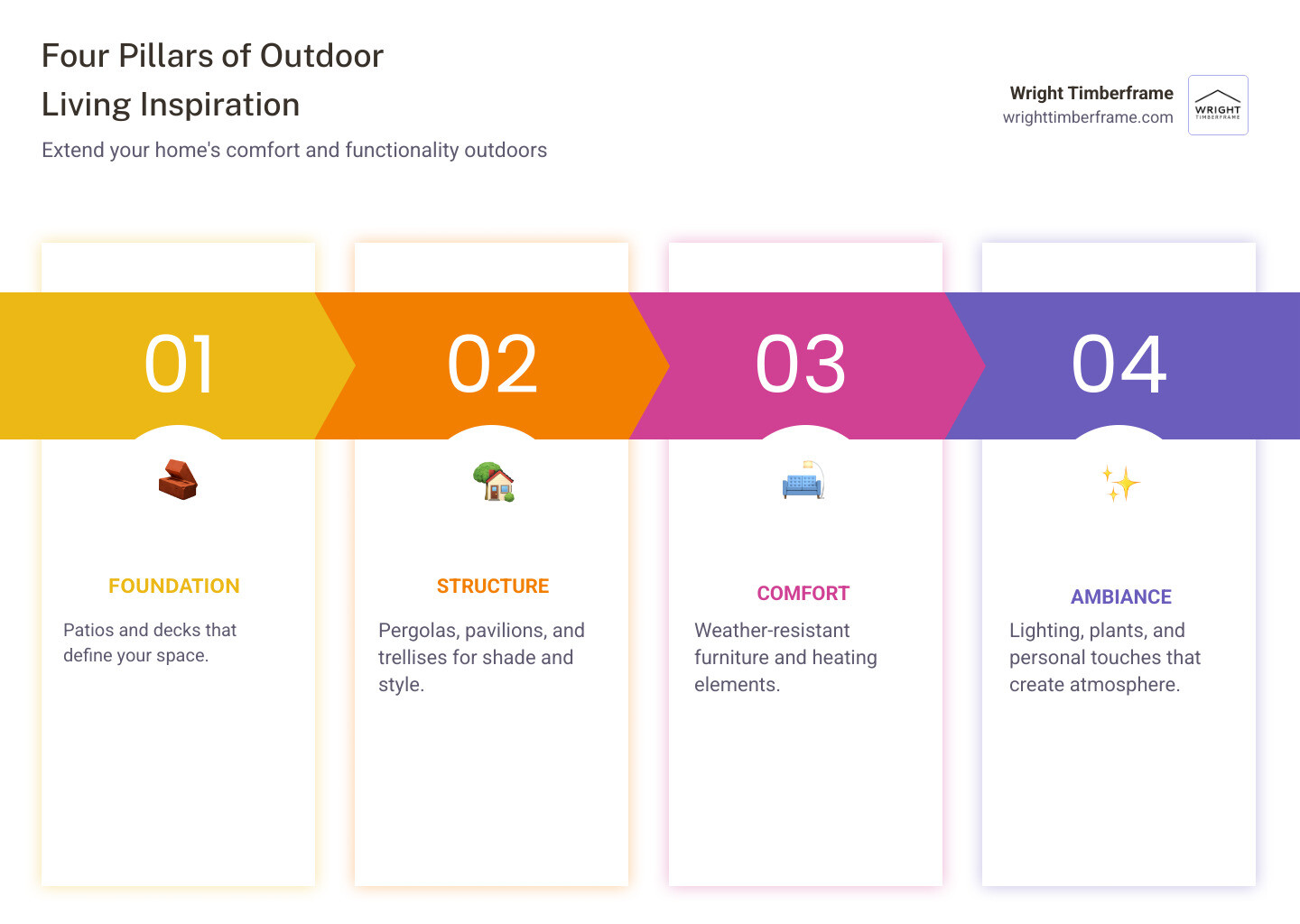 Infographic showing the four pillars of outdoor living inspiration: Foundation elements including patios and decks with natural stone or composite materials, Structure options featuring timber frame pergolas for dappled shade and pavilions for full weather protection, Comfort essentials like outdoor furniture and fire features, and Ambiance creators including string lights and landscape design - Outdoor living inspiration infographic pillar-4-steps Infographic showing the four pillars of outdoor living inspiration: Foundation elements including patios and decks with natural stone or composite materials, Structure options featuring timber frame pergolas for dappled shade and pavilions for full weather protection, Comfort essentials like outdoor furniture and fire features, and Ambiance creators including string lights and landscape design - Outdoor living inspiration infographic pillar-4-steps