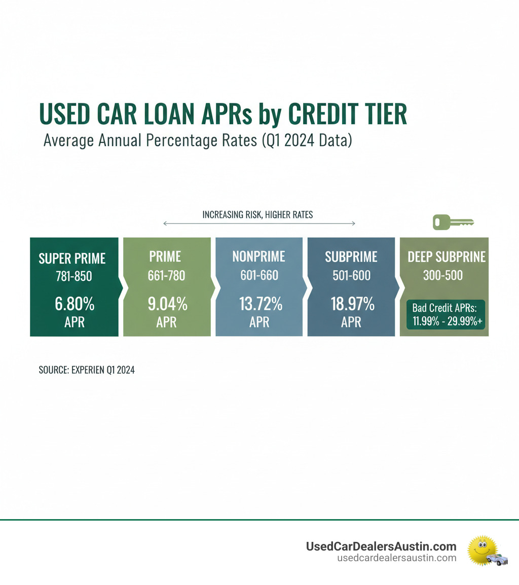 Infographic comparing average APRs for used cars across credit score tiers - bad credit auto loan infographic