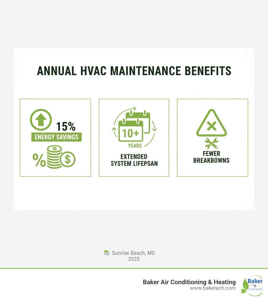 Infographic showing annual HVAC maintenance benefits: 15% energy savings with dollar signs, extended system lifespan with calendar icons showing 10+ years, and fewer breakdowns with crossed-out warning symbols - annual hvac service sunrise beach mo infographic Infographic showing annual HVAC maintenance benefits: 15% energy savings with dollar signs, extended system lifespan with calendar icons showing 10+ years, and fewer breakdowns with crossed-out warning symbols - annual hvac service sunrise beach mo infographic