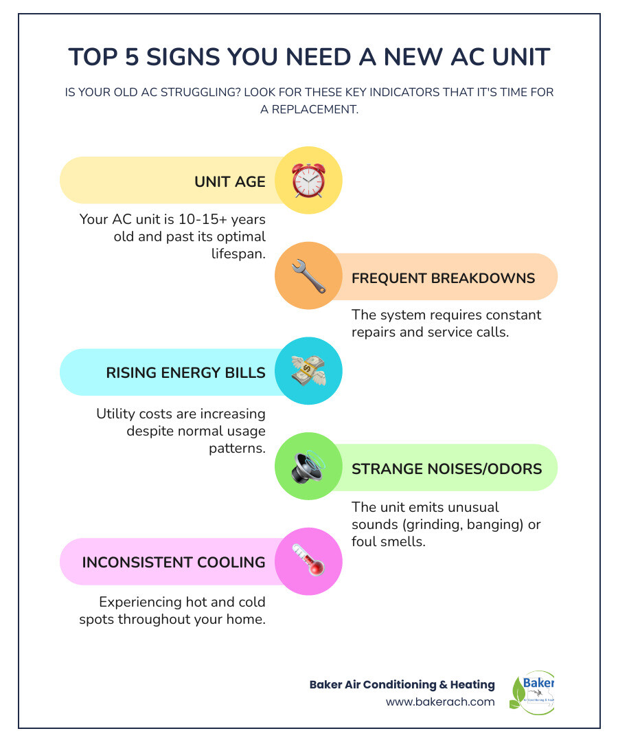 Infographic showing the top 5 signs you need a new air conditioner: unit is 10-15+ years old, frequent breakdowns and repairs, rising energy bills despite normal usage, strange noises or unusual odors, and inconsistent cooling throughout your home - ac installation sunrise beach mo infographic infographic-line-5-steps-colors