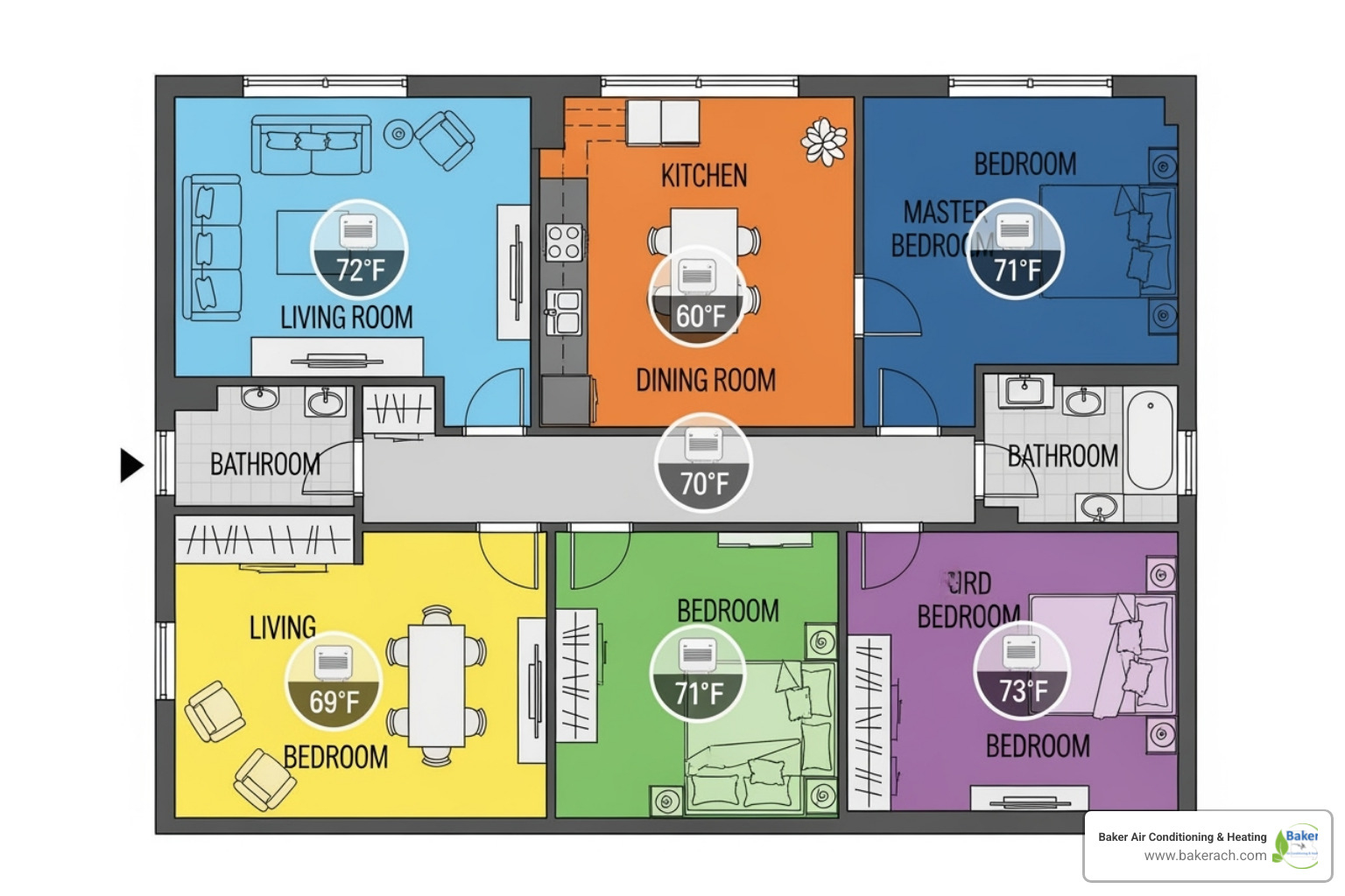 A stylized home layout showing different rooms with varying temperature settings, illustrating zoned heating and cooling with mini-split units in each zone - energy efficient ductless system sunrise beach mo