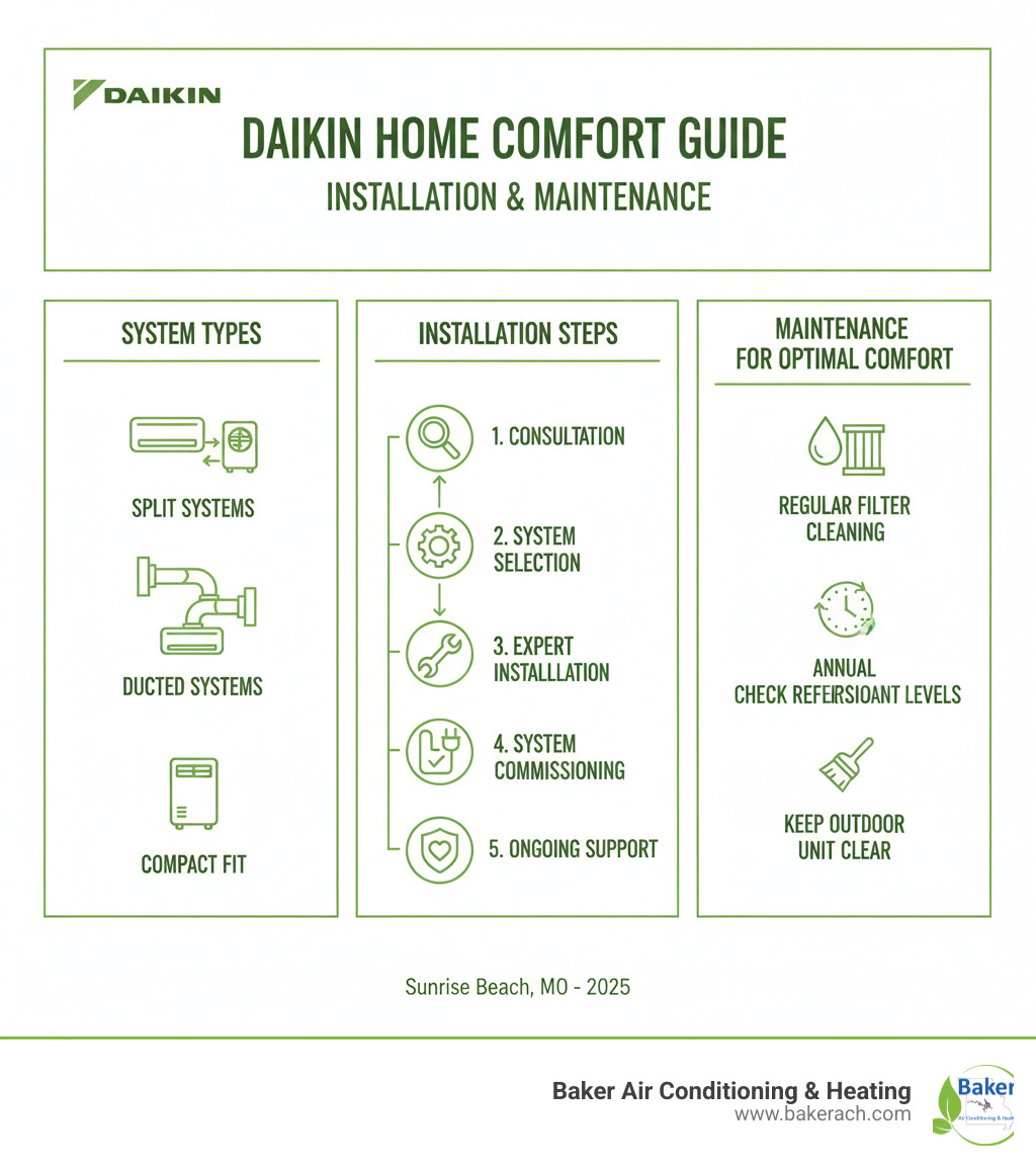 Comprehensive guide to Daikin air conditioning installation process showing system types, installation steps, and maintenance requirements for optimal home comfort - daikin air conditioning install sunrise beach infographic Comprehensive guide to Daikin air conditioning installation process showing system types, installation steps, and maintenance requirements for optimal home comfort - daikin air conditioning install sunrise beach infographic