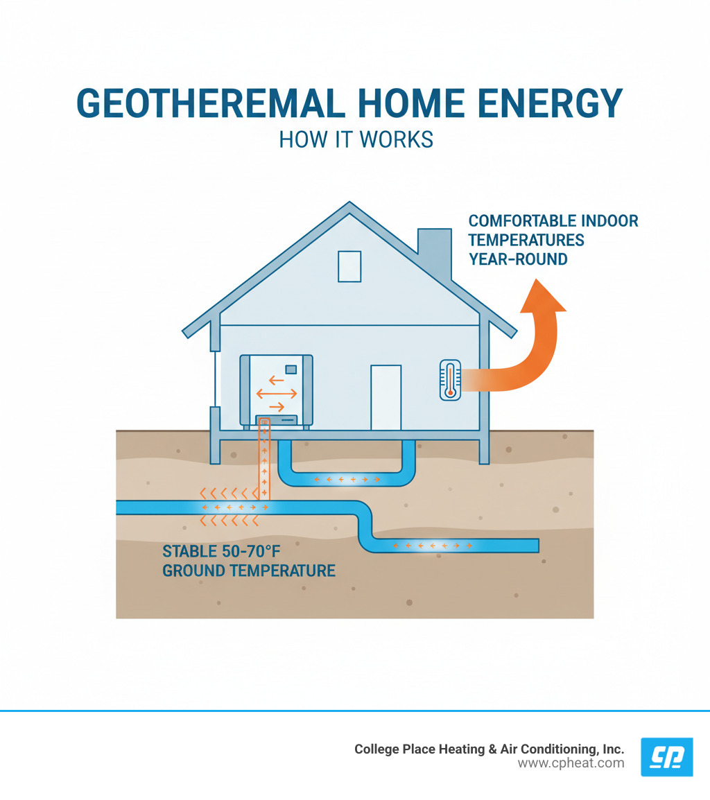 Detailed infographic showing a cutaway view of a home with a geothermal system, illustrating the underground loop system connecting to the indoor heat pump unit, with arrows showing heat transfer from stable 50-70°F ground temperature to maintain comfortable indoor temperatures year-round - geothermal heating repair college place wa infographic 