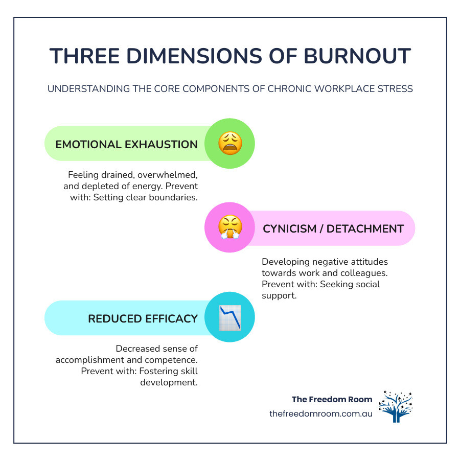 An infographic that outlines the three dimensions of workplace burnout: emotional exhaustion, cynicism, and reduced efficacy.