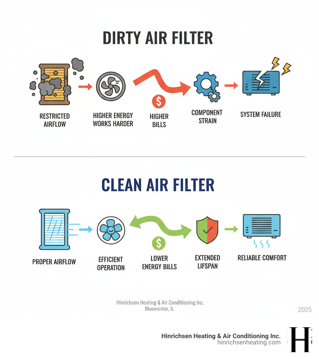Infographic showing how a dirty air filter leads to restricted airflow, causing the system to work harder, resulting in higher energy bills, component strain, and eventual system failure, compared to a clean filter maintaining proper airflow and efficient operation - annual hvac checkup bloomington il infographic  Infographic showing how a dirty air filter leads to restricted airflow, causing the system to work harder, resulting in higher energy bills, component strain, and eventual system failure, compared to a clean filter maintaining proper airflow and efficient operation - annual hvac checkup bloomington il infographic