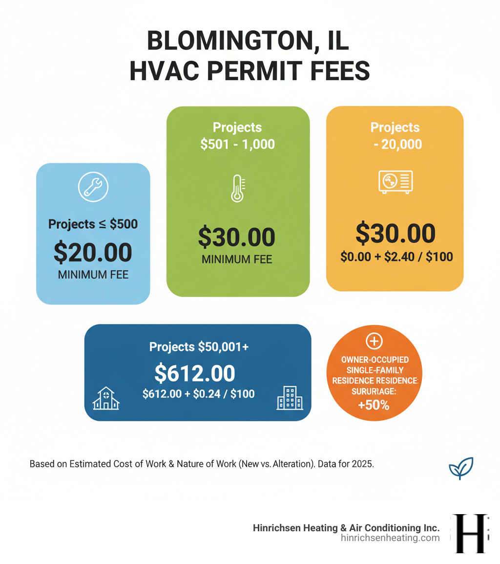 Infographic detailing the tiered permit fee structure for HVAC work in Bloomington IL - ac installation permit service bloomington il infographic  Infographic detailing the tiered permit fee structure for HVAC work in Bloomington IL - ac installation permit service bloomington il infographic