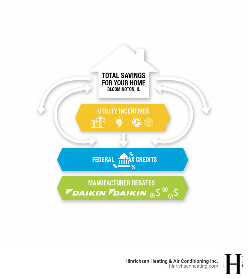 Infographic showing three stacked savings opportunities: Manufacturer Rebates at the bottom showing Daikin logos and dollar signs, Federal Tax Credits in the middle with government building icon and percentage symbols, and Utility Incentives at the top with power lines and local utility logos, all flowing into a house symbol representing total savings - special rebate daikin systems bloomington il infographic  Infographic showing three stacked savings opportunities: Manufacturer Rebates at the bottom showing Daikin logos and dollar signs, Federal Tax Credits in the middle with government building icon and percentage symbols, and Utility Incentives at the top with power lines and local utility logos, all flowing into a house symbol representing total savings - special rebate daikin systems bloomington il infographic