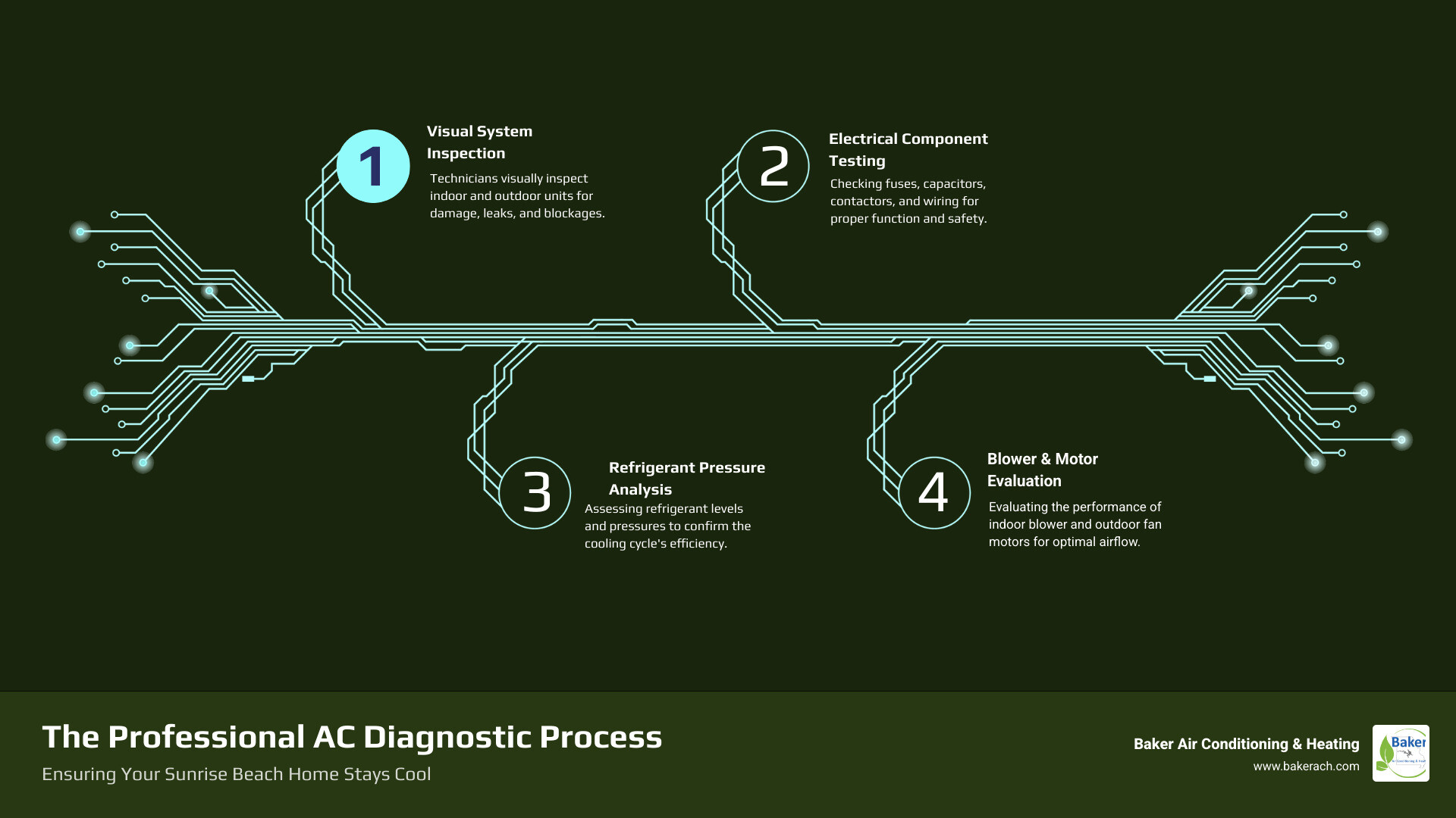 Infographic showing the AC diagnostic process: technician inspecting outdoor unit, checking electrical components, testing refrigerant pressures, examining indoor air handler, and reviewing thermostat settings with diagnostic results - ac diagnostic sunrise beach mo infographic infographic-4-steps-tech