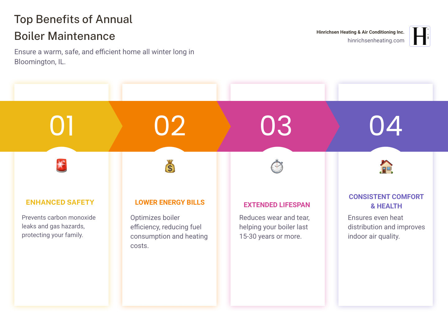 Infographic showing the top 5 benefits of annual boiler maintenance: improved safety through carbon monoxide prevention and gas leak detection, improved energy efficiency leading to lower utility bills, extended equipment lifespan of 15-30 years, consistent home comfort with even heat distribution, and better indoor air quality with reduced dust circulation - boiler maintenance bloomington il infographic pillar-4-steps Infographic showing the top 5 benefits of annual boiler maintenance: improved safety through carbon monoxide prevention and gas leak detection, improved energy efficiency leading to lower utility bills, extended equipment lifespan of 15-30 years, consistent home comfort with even heat distribution, and better indoor air quality with reduced dust circulation - boiler maintenance bloomington il infographic pillar-4-steps