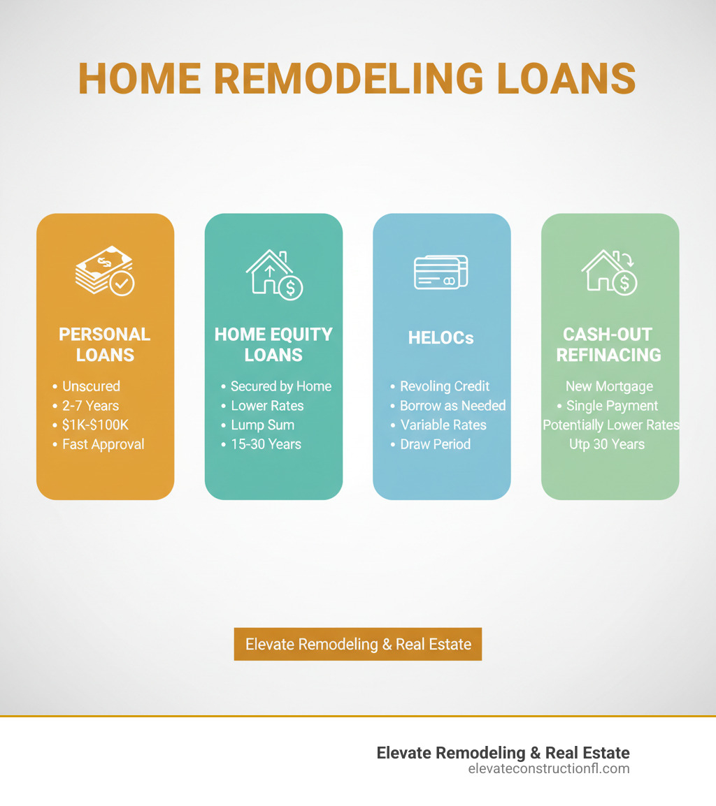 Detailed infographic showing four main types of home remodeling loans: Personal Loans (unsecured, 2-7 years, $1K-$100K, fast approval), Home Equity Loans (secured by home, lower rates, lump sum, 15-30 years), HELOCs (revolving credit, borrow as needed, variable rates, draw period), and Cash-Out Refinancing (new mortgage, single payment, potentially lower rates, up to 30 years) - home remodeling loans infographic 