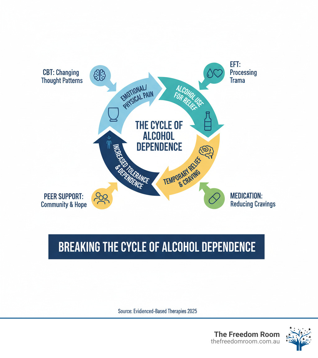 An infographic explaining the cycle of alcohol dependence, from emotional pain to increased tolerance, with solutions like CBT and peer support - therapy for drinking problems