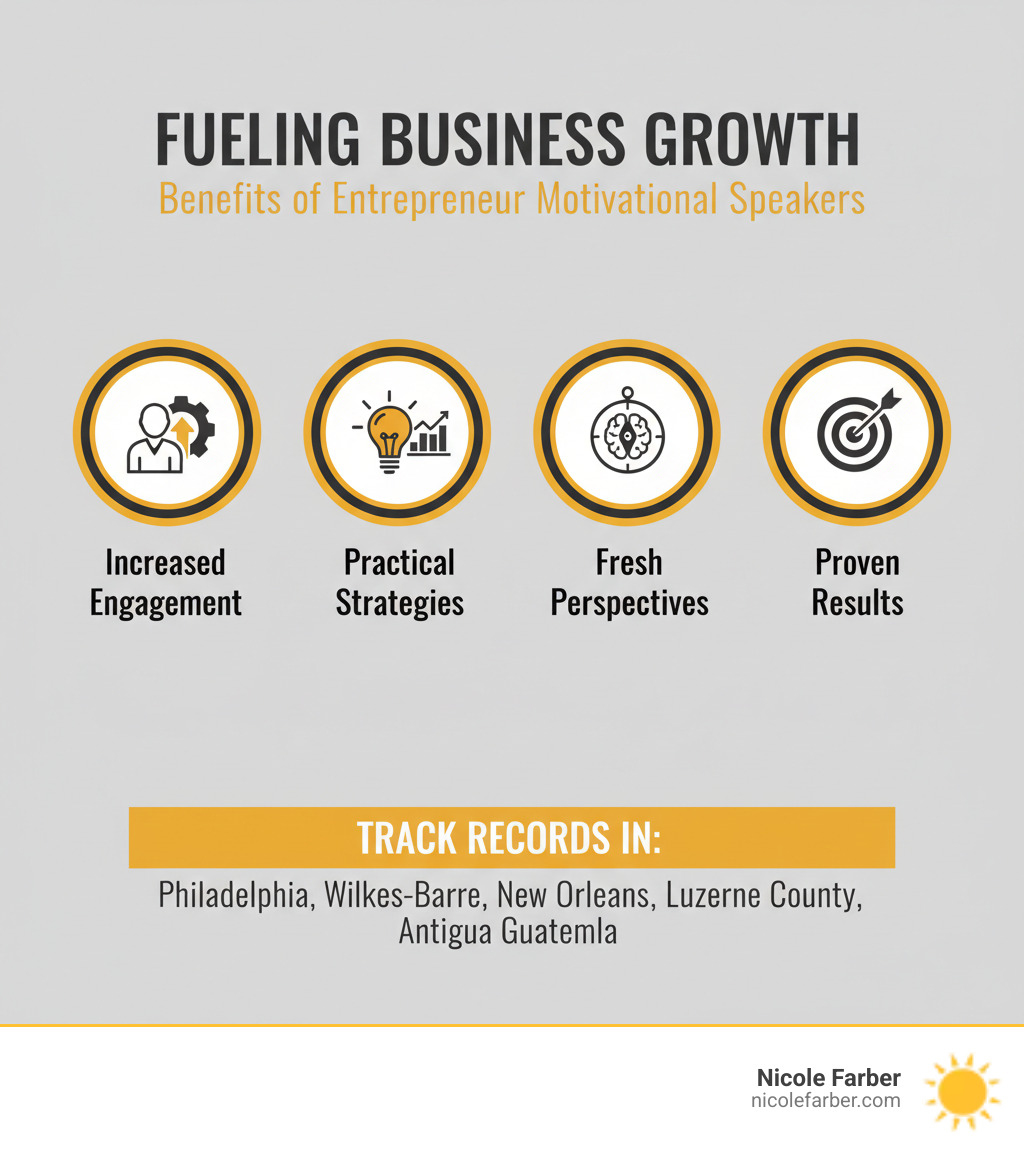 Benefits of hiring entrepreneur motivational speakers for business events, including increased employee engagement, practical strategies for growth, fresh perspectives on leadership, and proven results from speakers with track records in Philadelphia, Wilkes-Barre, New Orleans, Luzerne County, and Antigua Guatemala business communities - entrepreneur motivational speakers infographic 