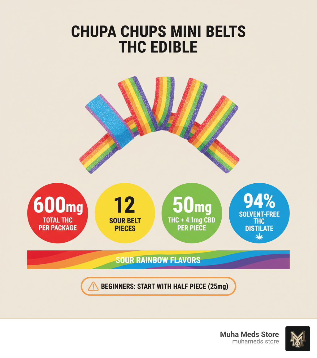 Infographic showing Chupa Chups Mini Belts THC Edible key specifications: 600mg total THC per package, 12 individual sour belt pieces, 50mg THC plus 4.1mg CBD per piece, made with 94% solvent-free THC distillate, sour rainbow flavors, recommended starting dose of half piece for beginners - buy Chupa Chups Mini Belts THC Edible - 600mg Sour Gummies infographic 